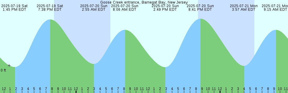 Tide chart: Horan Head, South Bay, Maine