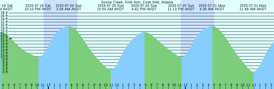 Tide chart: Horn Island Pass, Mississippi
