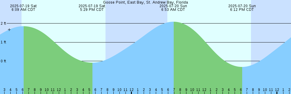 Tide chart: Hornby Island, British Columbia