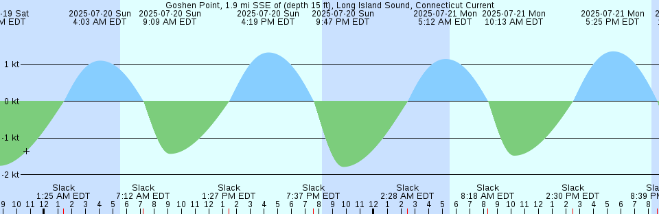 Tide chart: Horsehead Bay, Carr Inlet, Puget Sound, Washington