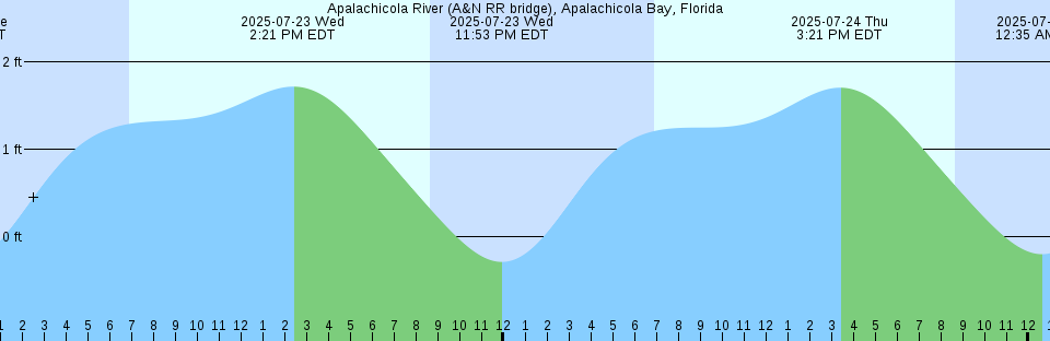 Tide chart: Antofagasta, Chile