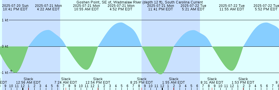 Tide chart: Horseshoe Keys, south end, Florida