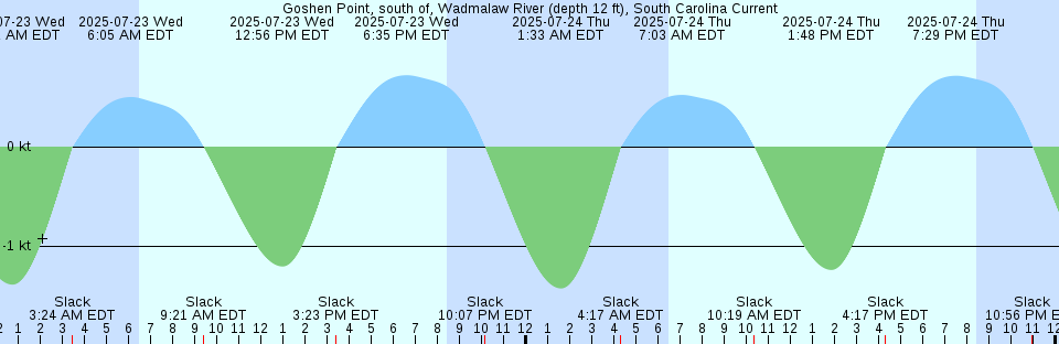 Tide chart: Horseshoe, British Columbia