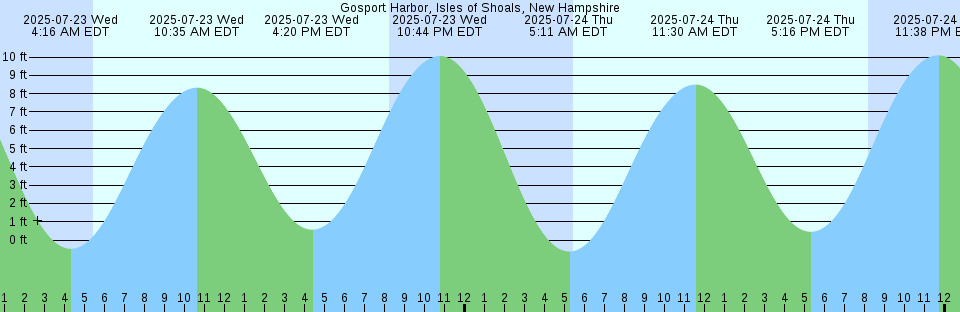 Tide chart: Horta, Azores