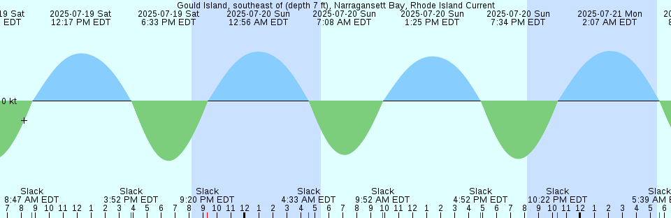 Tide chart: Horta, Azores (2)