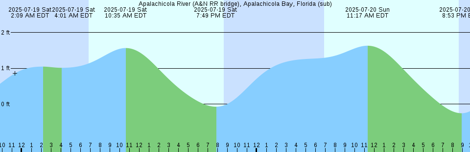 Tide chart: Antonio Enes, Mozambique
