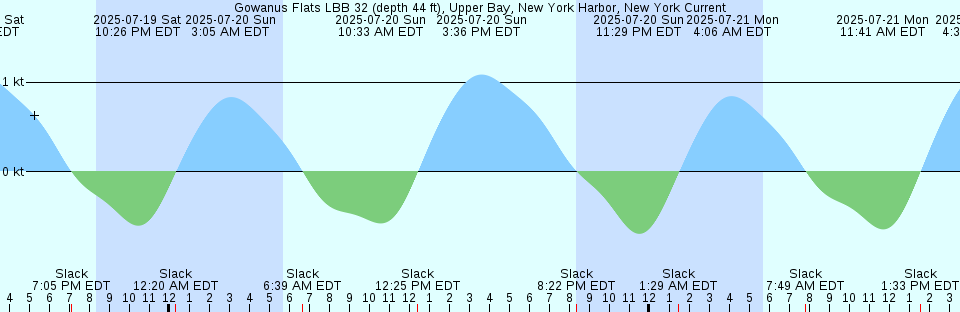 Tide chart: Howe Key, northwest end, Florida