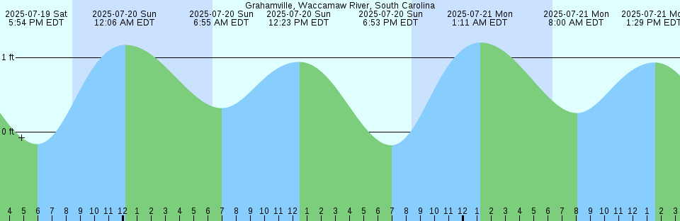 Tide chart: Howe Key, south end, Harbor Channel, Florida