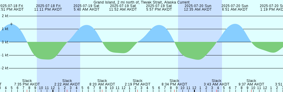 Tide chart: Hrutafjordur, Iceland