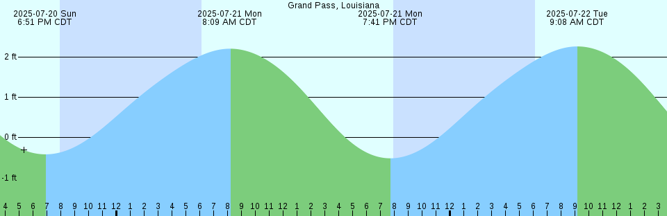 Tide chart: Huckleberry Island, 0.5 miles N of, Washington Current