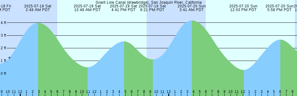Tide chart: Hudson Bay Passage, British Columbia