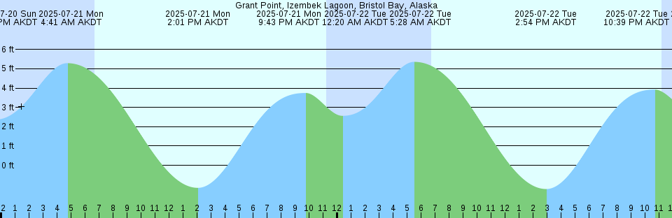 Tide chart: Hudson Bay Passage, British Columbia (2)