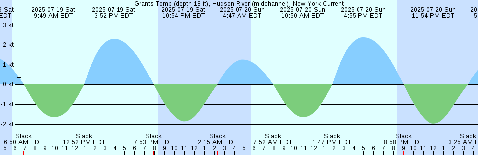 Tide chart: Hudson Creek entrance, Georgia