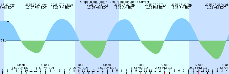 Tide chart: Hudson Creek, Little Choptank River, Maryland