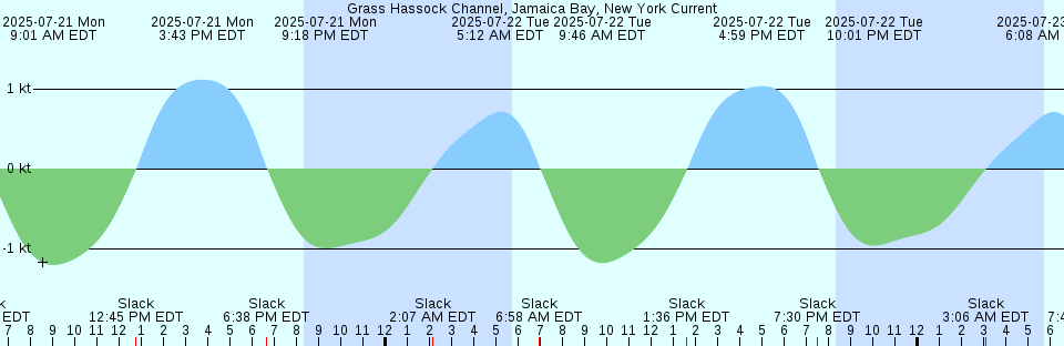 Tide chart: Hudson, Florida (2)