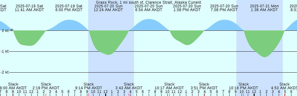 Tide chart: Hudson, Hudson River, New York