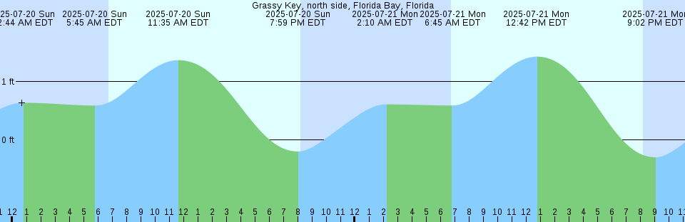 Tide chart: Huelva, Spain