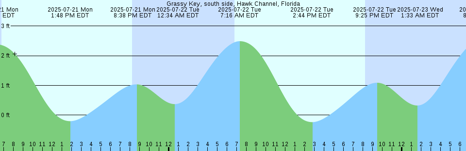 Tide chart: Huibertgat, Netherlands