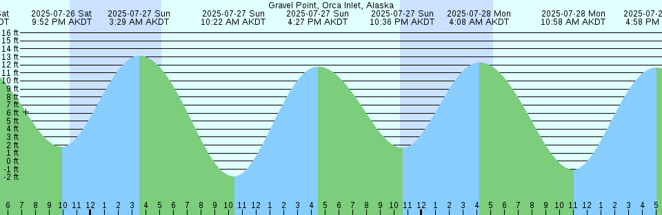 Tide chart: Hukahori, Nagasaki, Japan