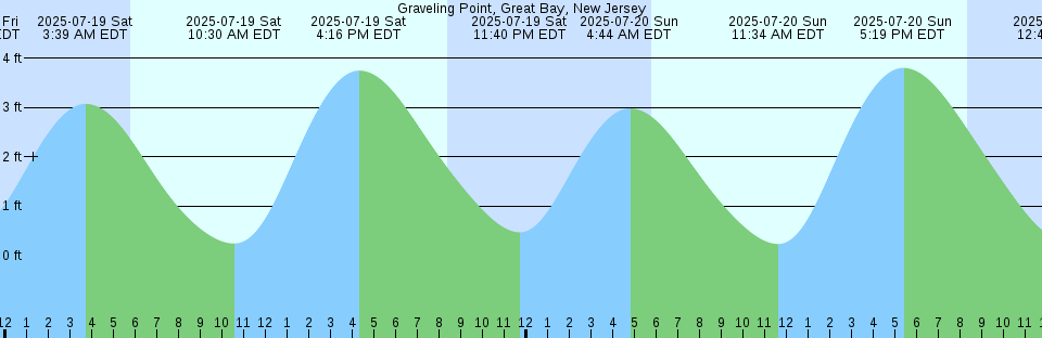 Tide chart: Huke, Osaka, Japan