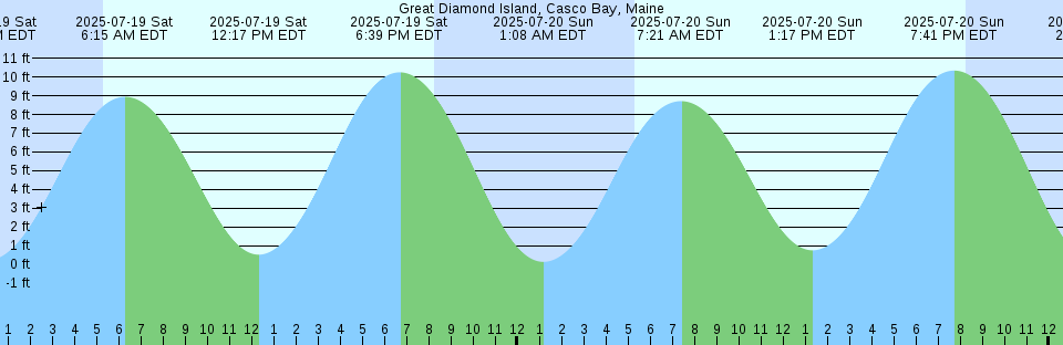 Tide chart: Hukuyama, Hirosima, Japan