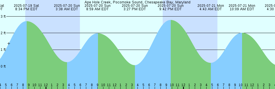 Tide chart: Ao, Toyama, Japan