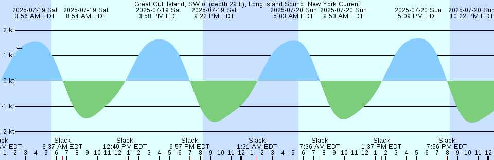Tide chart: Hull, Massachusetts