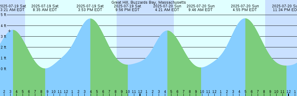 Tide chart: Humboldt Bay (south jetty), California (expired 1984-12-31)