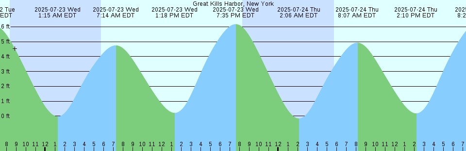 Tide chart: Humboldt Bay Entrance, California