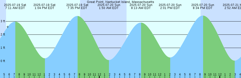 Tide chart: Humpback Bay, British Columbia (2)