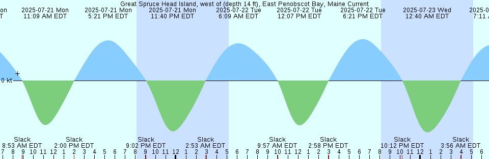 Tide chart: Hunakata, Tiba, Japan