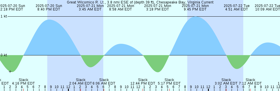 Tide chart: Hunauki, Okinawa, Japan