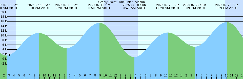 Tide chart: Hungry Harbor., Columbia River, Washington
