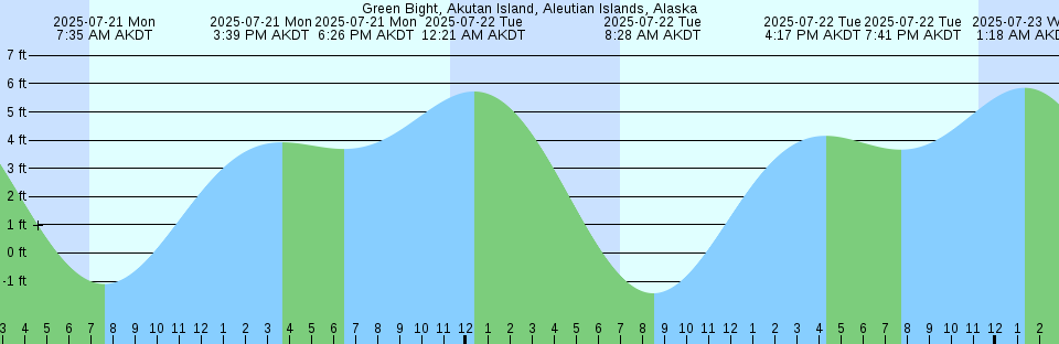 Tide chart: Hunt Inlet, British Columbia (2)