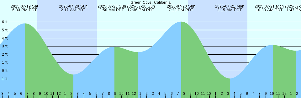 Tide chart: Hunters Point, Newtown Creek, East River, New York, New York