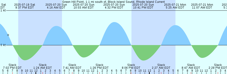 Tide chart: Hunters Point, San Francisco Bay, California