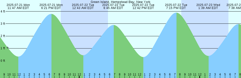 Tide chart: Hunts Point, East River, New York, New York