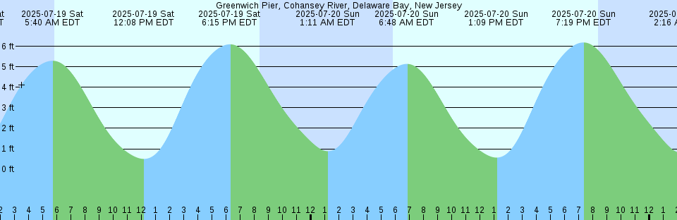 Tide chart: Hwy. 170 bridge, Broad River, South Carolina