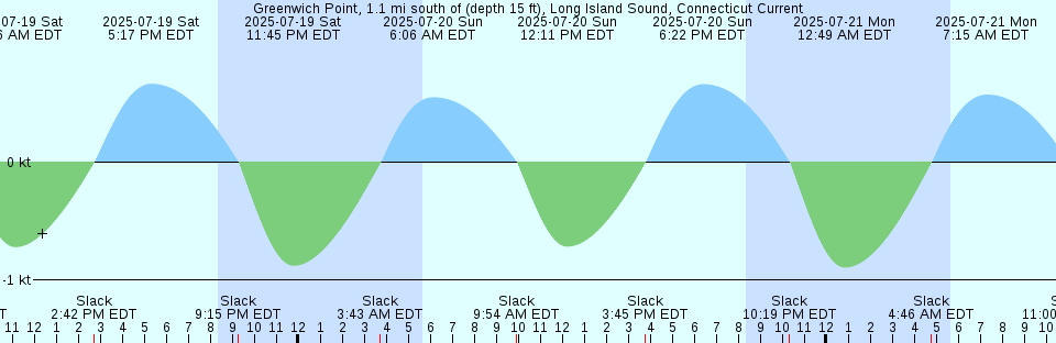 Tide chart: Hwy. 19 bridge, Pithlachascotee River, Florida