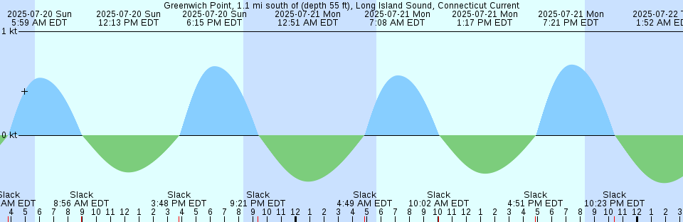 Tide chart: Hyannis Port, Nantucket Sound, Massachusetts