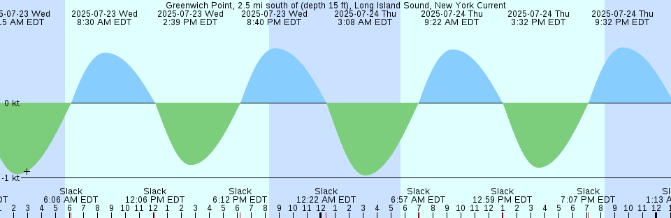 Tide chart: Hyannis Port, Nantucket Sound, Massachusetts (2)