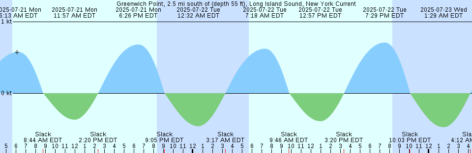 Tide chart: Hyde Park, Hudson River, New York