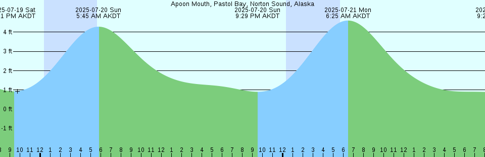 Tide chart: Aomori, Aomori, Japan