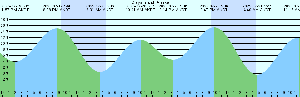 Tide chart: Hyperite Point, Nunavut