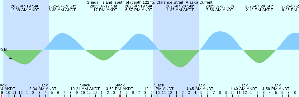 Tide chart: Ibo, Mozambique