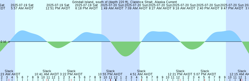 Tide chart: Iceberg Point, 2.1 mile SSW of, Washington Current