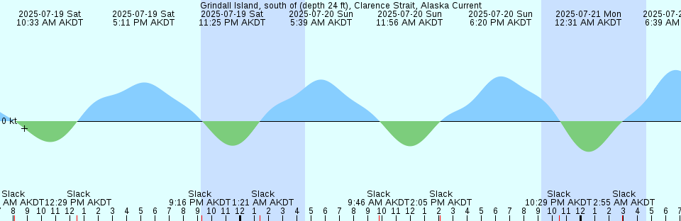 Tide chart: Iceberg Point, Nunavut