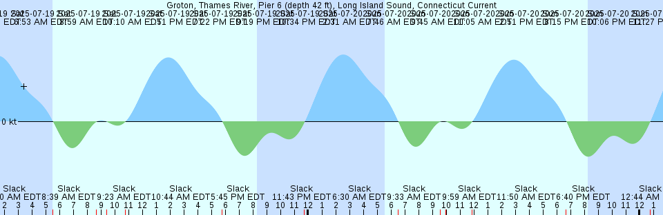 Tide chart: Igloolik, Nunavut