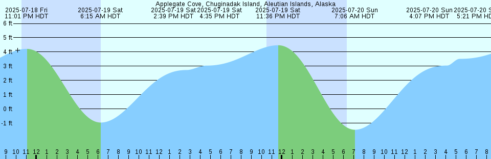 Tide chart: Aonae, Hokkaido, Japan