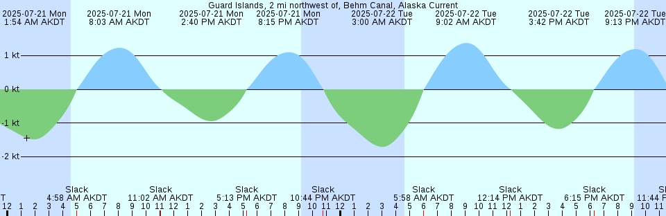 Tide chart: Ikema, Okinawa, Japan